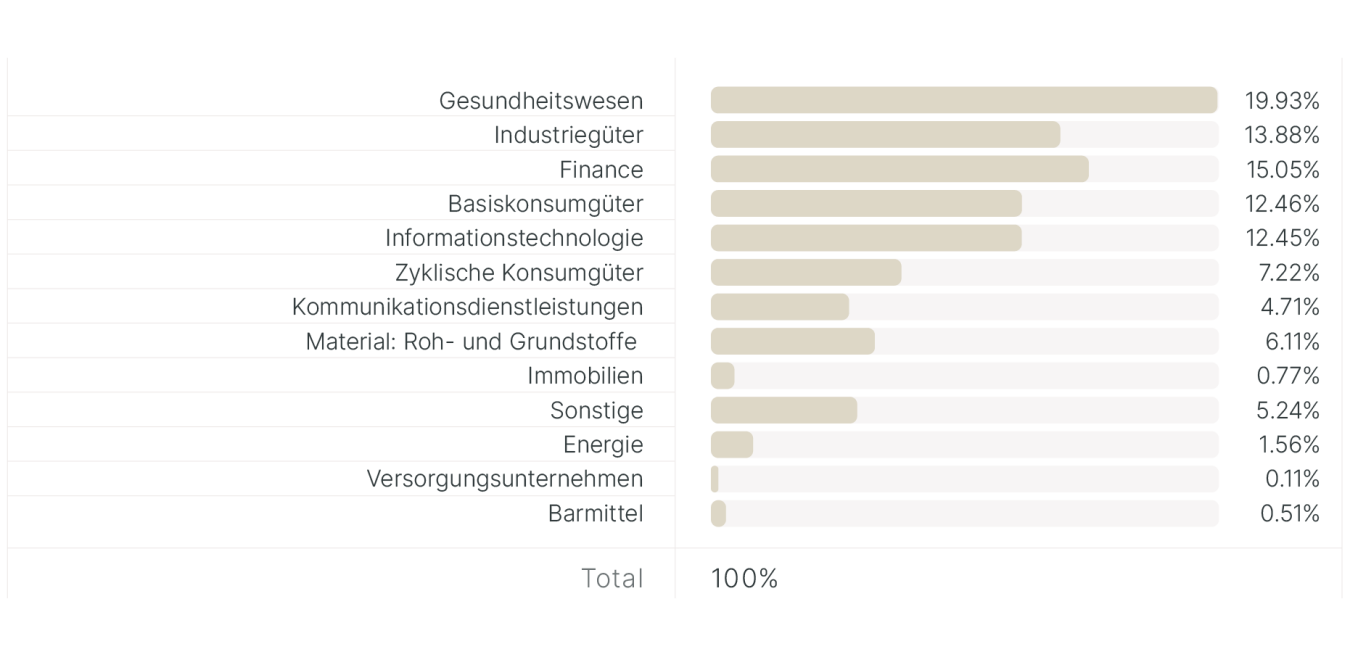 Aktienallokation-nach-GICS-Sektoren
