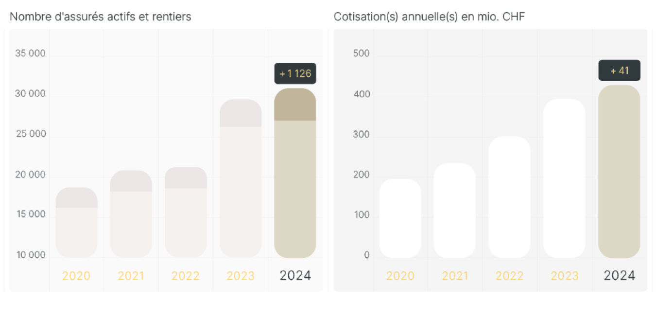 Développement de la Fondation