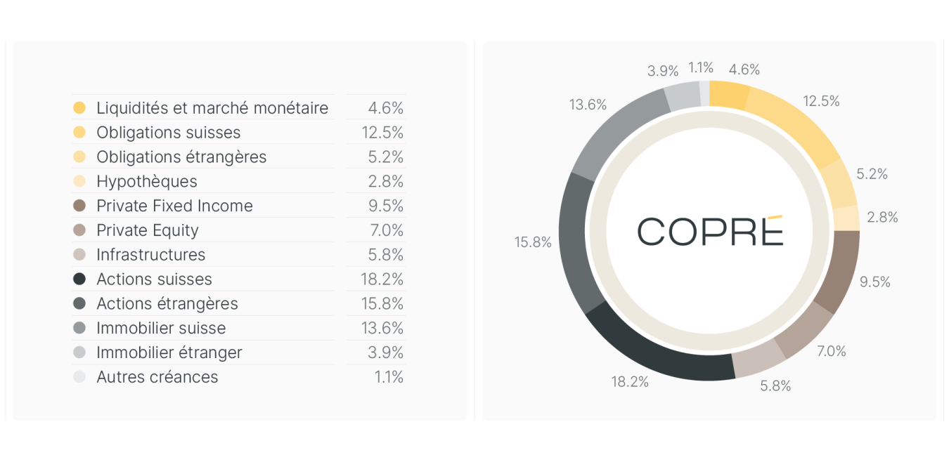 Allocation d'actifs