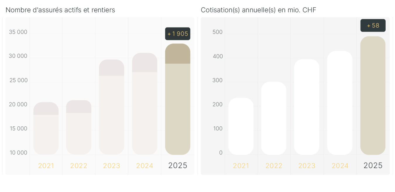 Développement de la Fondation