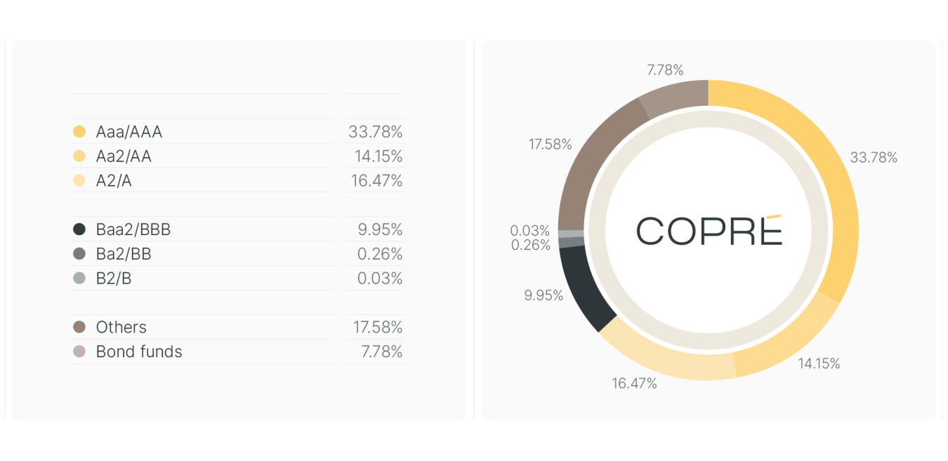 Distribution of bonds per combined rating