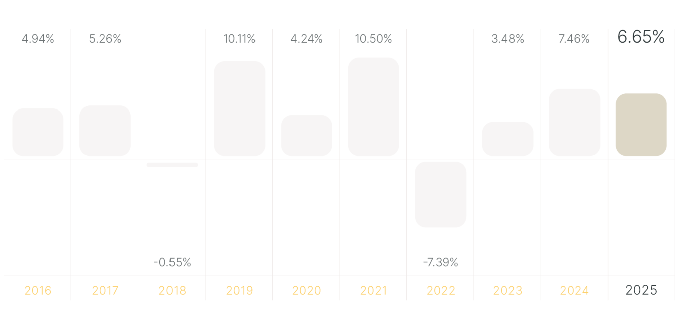 Performances passées