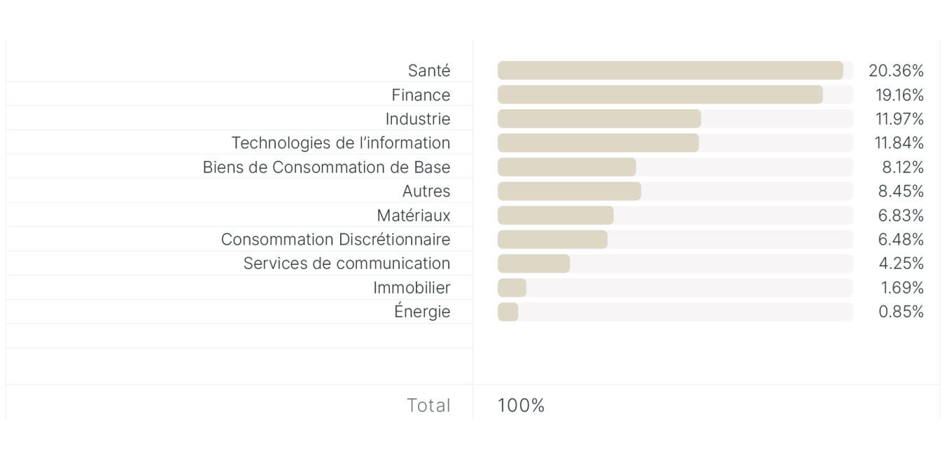 Répartition des actions par secteur GICS 