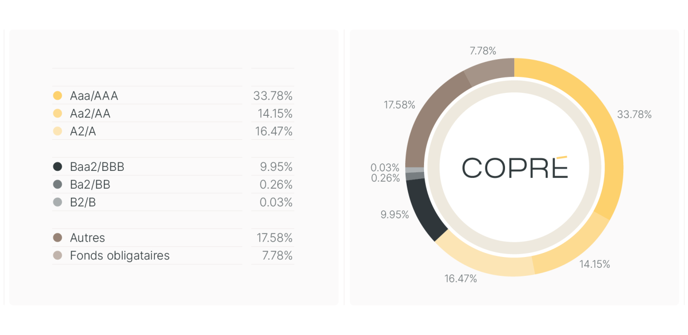 Répartition des obligations par rating combiné