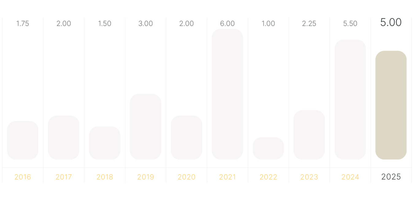 Intérêts moyens et intérêts distribués